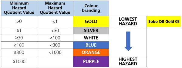 CEFAS table SoboQBGold08